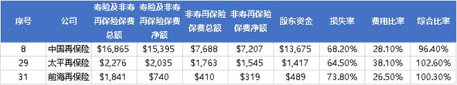 全球TOP 50再保险公司揭晓：慕尼黑再保险拔得头筹，三家中国公司上榜