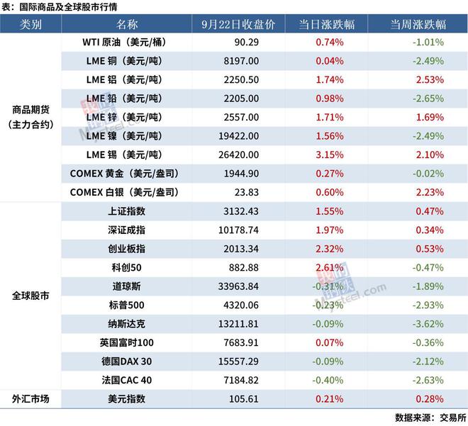 Mysteel早读：存量首套房贷利率正式下调，节前下游施工企业补库意愿不强