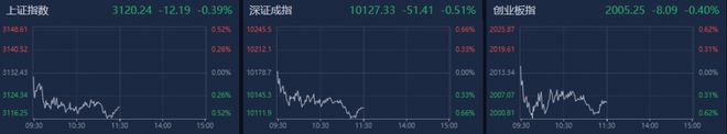 A股午评：沪指震荡走低跌0.39%，减肥药概念板块逆势大涨