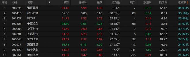 A股午评：沪指震荡走低跌0.39%，减肥药概念板块逆势大涨