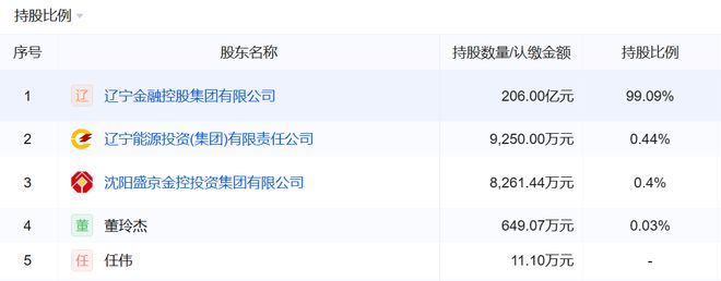 注册资本207.89亿元，这家省级农商行成立了