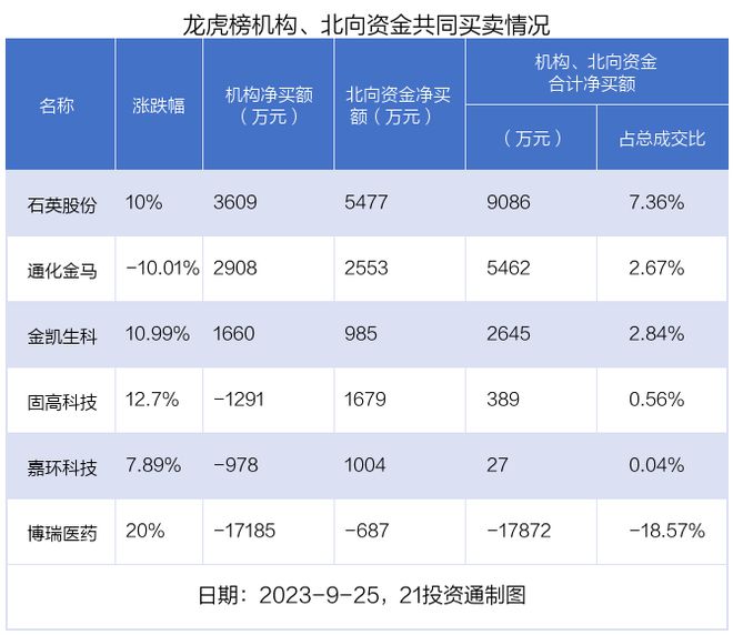 龙虎榜丨2.14亿资金抢筹剑桥科技，机构狂买菲菱科思（名单）