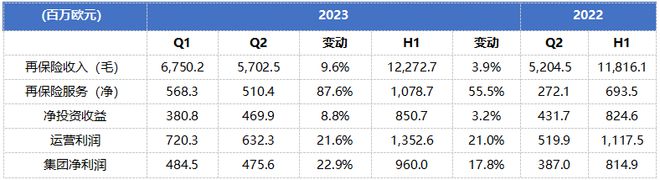 全球TOP 50再保险公司揭晓：慕尼黑再保险拔得头筹，三家中国公司上榜