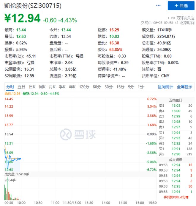 知名房企复牌，暴跌70%！