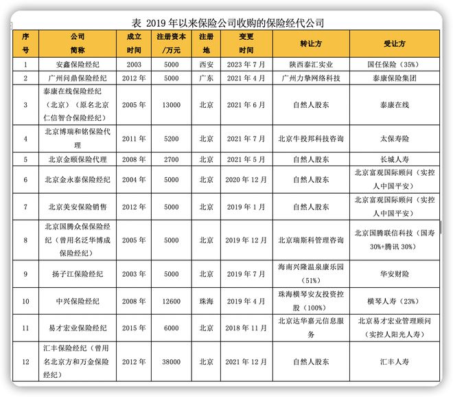 曲线收购、重金注资 险企加码经代渠道布局进行时 业内预测未来5年中介市场份额或提升至17%