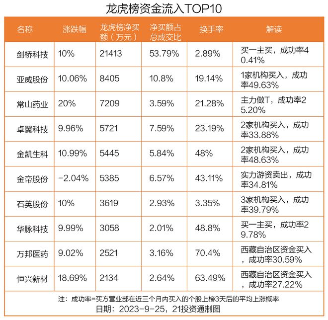 龙虎榜丨2.14亿资金抢筹剑桥科技，机构狂买菲菱科思（名单）