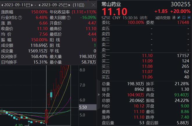 11个交易日涨幅达150%，常山药业：公司没有涉及减肥功效产品的收入