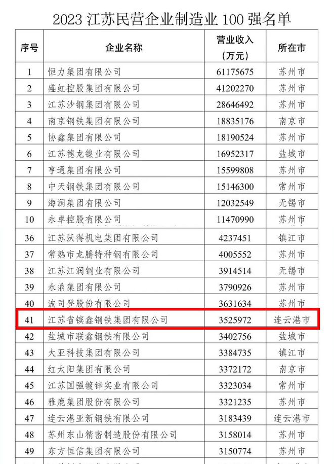 【喜报】2023江苏民营企业200强第51位，2023江苏民营企业制造业100强第41位！