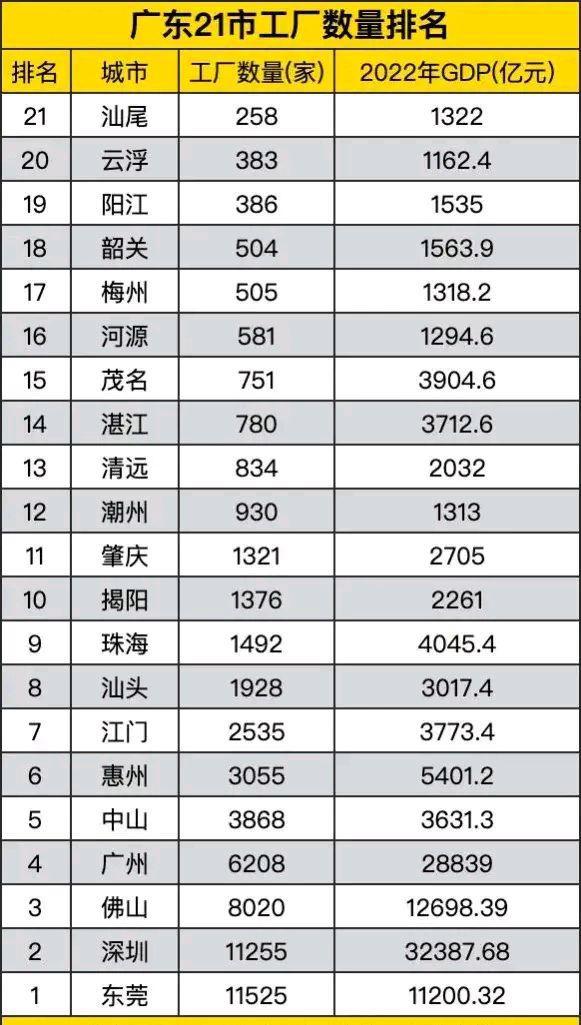 广东21市工厂数量排名