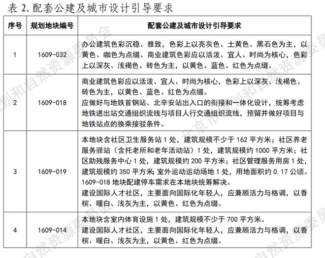 52.5亿！首钢建投×香港置地×招商蛇口底价竞得石景山019等地块