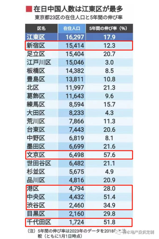 东京富豪数量排世界第二，在日中国富豪最爱住哪里？