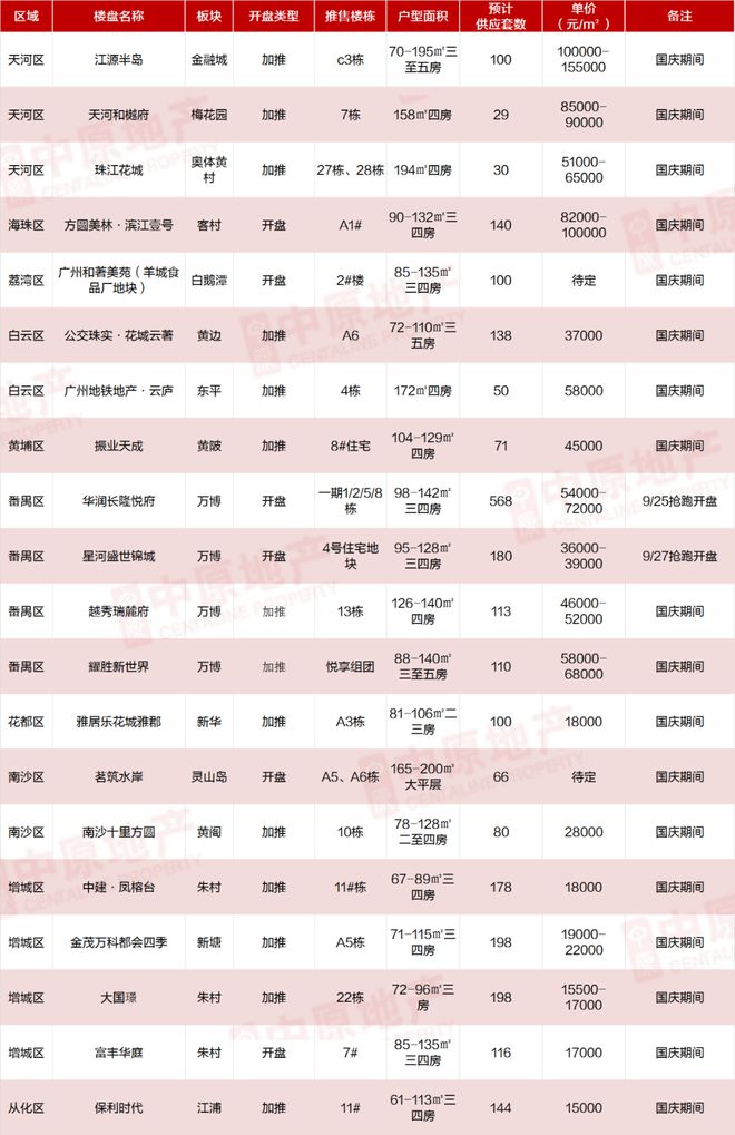 十一假期预计20盘2709套单位推新，新政刺激之下开发商推货踊跃