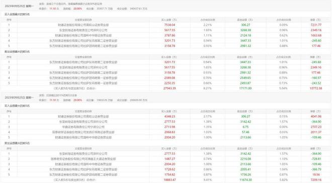 半月涨超150%！“减肥药”带火常山药业，公司称艾本那肽不涉及肥胖适应症