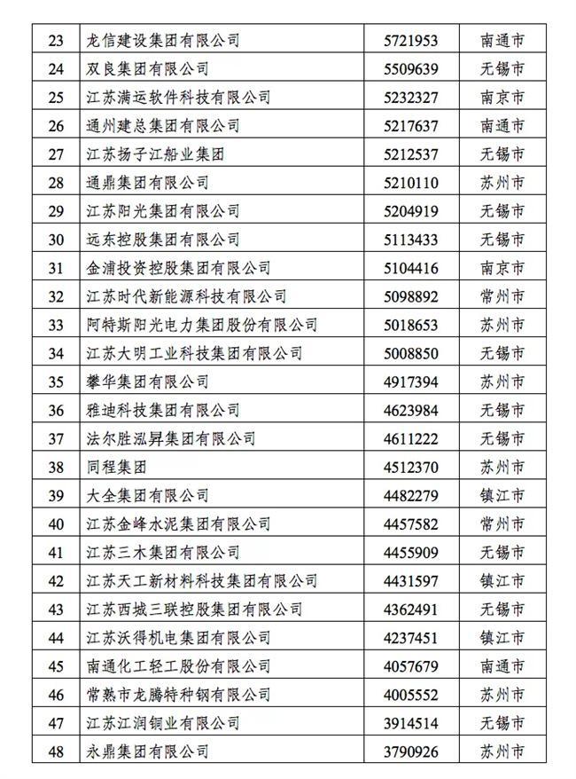 长江策丨2023江苏民营企业百强发布，绿色创新成民企发展“主色调”