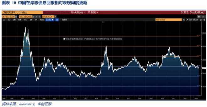 Riders on the Charts: 每周大类资产配置图表精粹 第182期