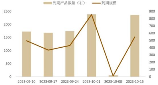 理财规模两周萎缩2500亿元，受压季末来临叠加到期小高峰 