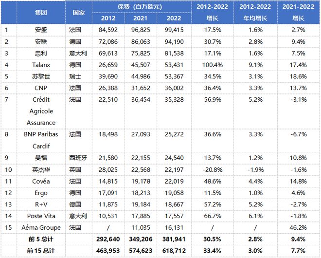 欧洲Top 15保险集团：安盛蝉联榜首，忠利、安联领跑寿险与财险