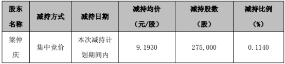 新柴股份一监事完成减持27.5万股 2021上市首日即巅峰