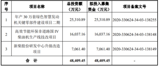 新柴股份一监事完成减持27.5万股 2021上市首日即巅峰