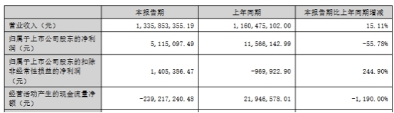 新柴股份一监事完成减持27.5万股 2021上市首日即巅峰