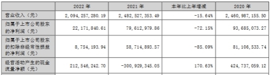 新柴股份一监事完成减持27.5万股 2021上市首日即巅峰