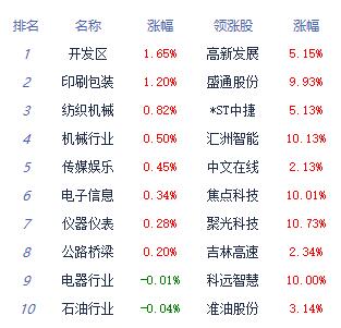 收评：创指跌0.77% 通用设备板块涨幅居前