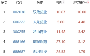 生物医药板块跌0.83% 双鹭药业涨10%居首