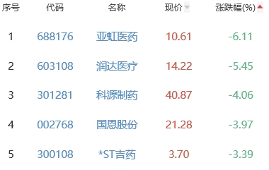 生物医药板块跌0.83% 双鹭药业涨10%居首