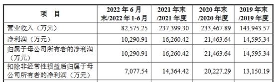 兴业汽配营收升2021年净利降 去年上半年员工数降300