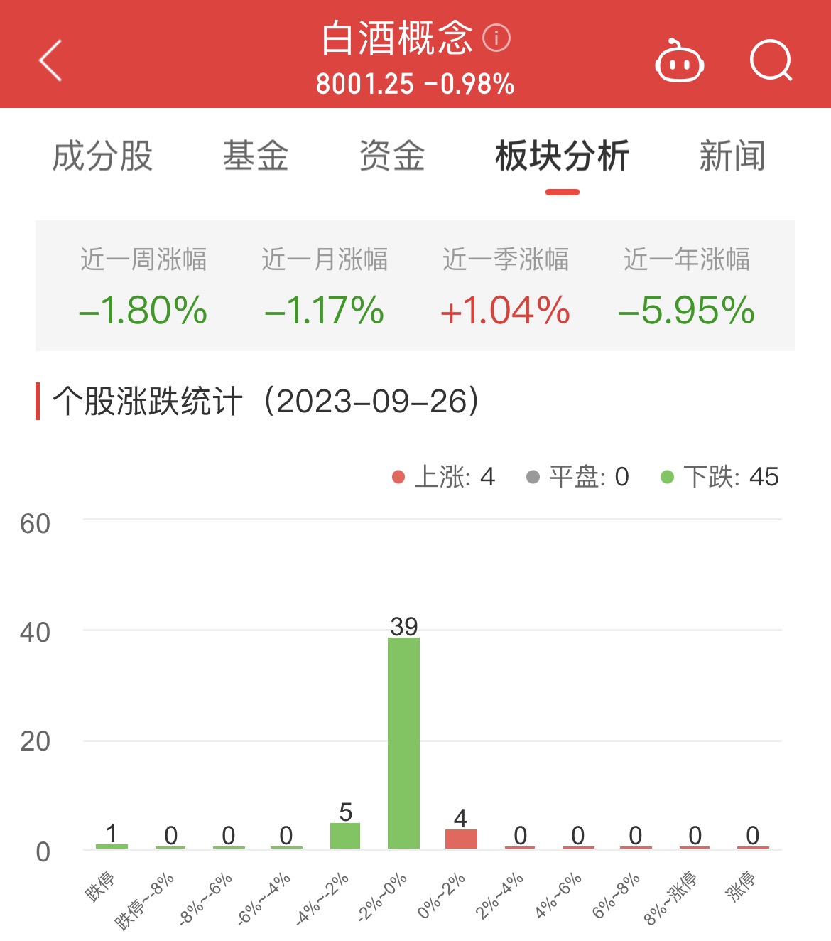 白酒概念板块跌0.98% 巨力索具涨1.22%居首