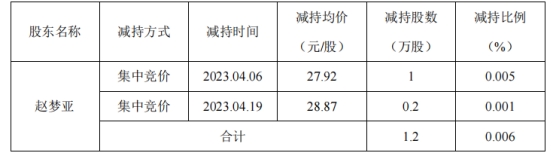 精研科技某股东清仓减持1.2万股