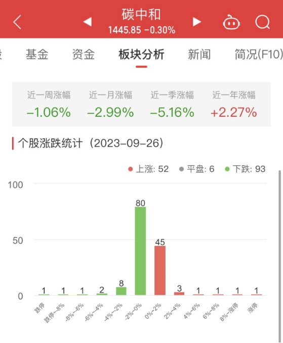 碳中和板块跌0.3% 聚光科技涨10.73%居首