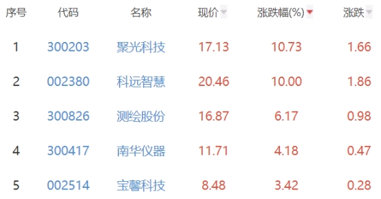 碳中和板块跌0.3% 聚光科技涨10.73%居首