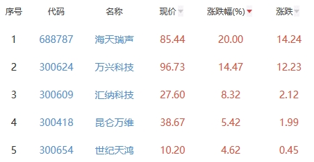 ChatGPT概念板块涨0.81% 海天瑞声涨20%居首