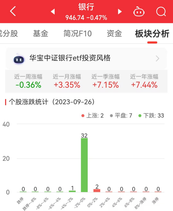 银行板块跌0.47% 华夏银行涨0.52%居首