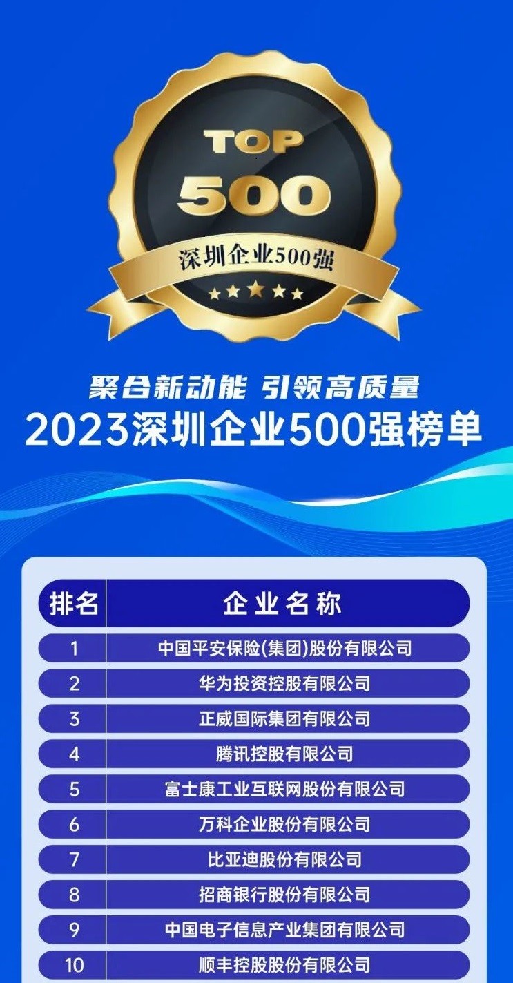 最新深圳500强榜单揭晓 工业富联跻身前五