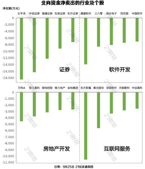 北向资金昨日净卖出80.39亿元，证券行业遭净卖出超16亿元（名单）