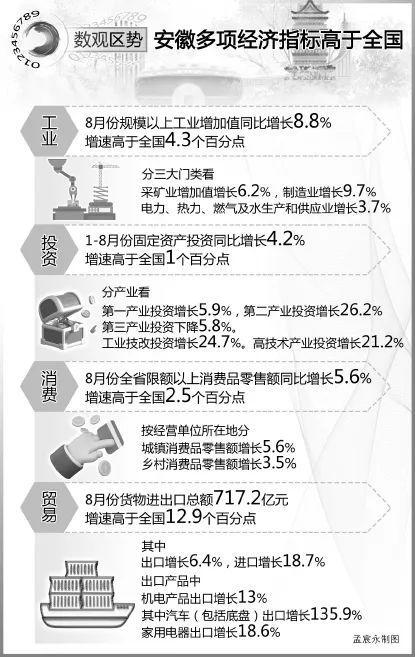 记者观察丨安徽多项经济指标高于全国