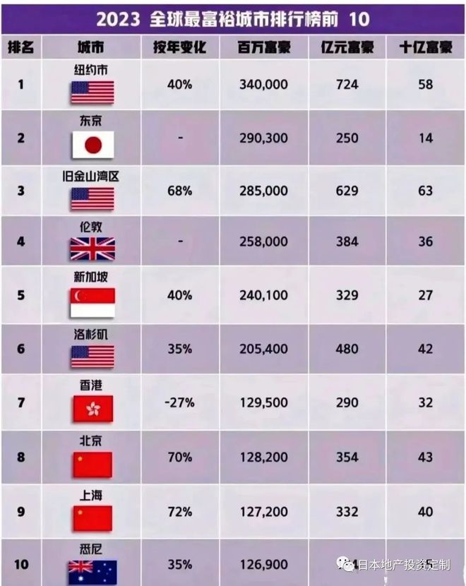 东京富豪数量排世界第二，在日中国富豪最爱住哪里？