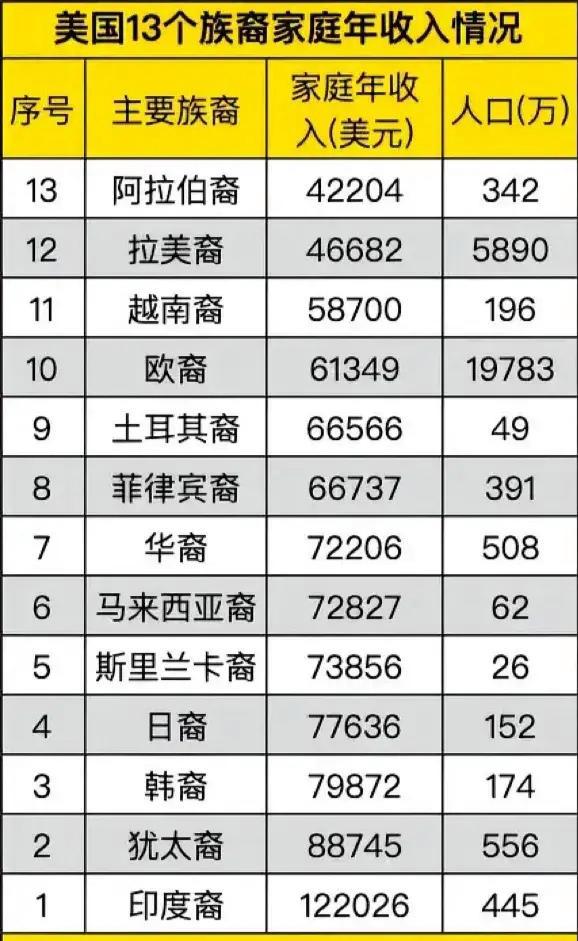 美国13个族裔家庭年收入情况