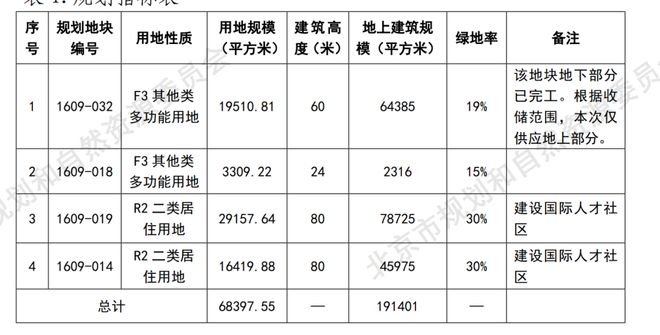 52.5亿！首钢建投×香港置地×招商蛇口底价竞得石景山019等地块