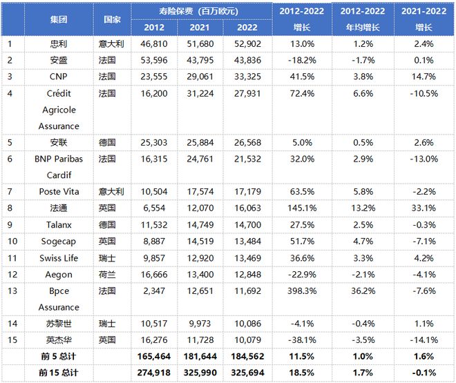 欧洲Top 15保险集团：安盛蝉联榜首，忠利、安联领跑寿险与财险