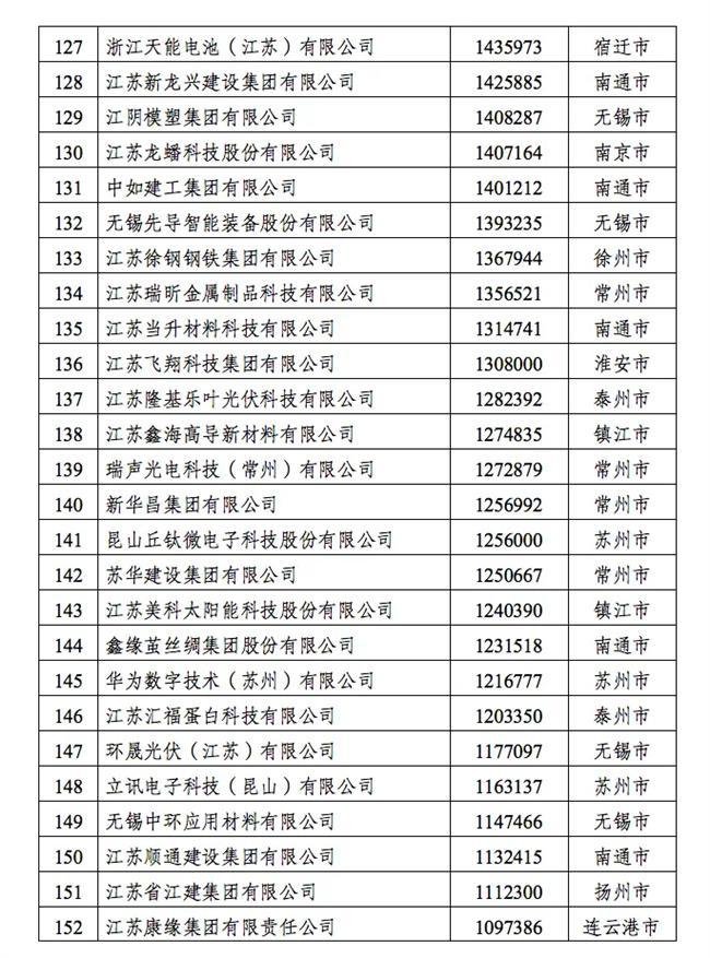 长江策丨2023江苏民营企业百强发布，绿色创新成民企发展“主色调”