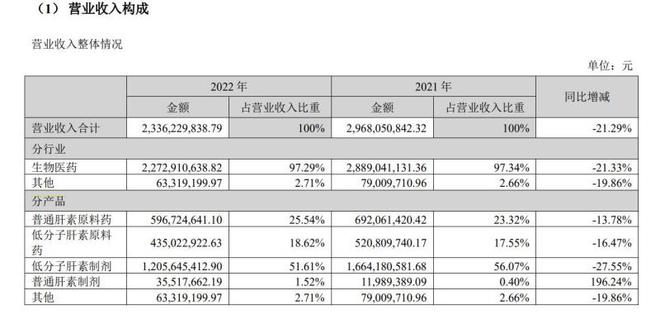 半月涨超150%！“减肥药”带火常山药业，公司称艾本那肽不涉及肥胖适应症