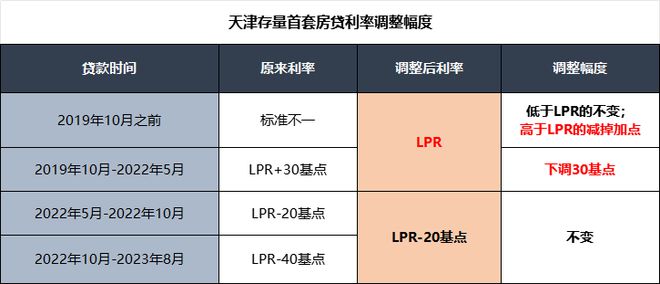 天津存量房贷利率，正式下调！力度超大！“二套”也能降……