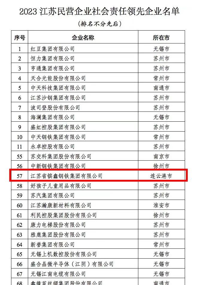 【喜报】2023江苏民营企业200强第51位，2023江苏民营企业制造业100强第41位！