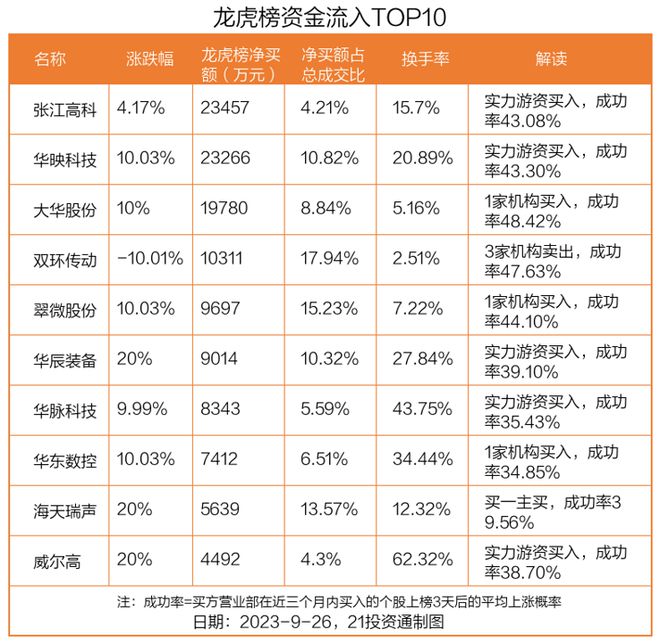 龙虎榜丨2.35亿资金抢筹张江高科，机构和北向资金共同加仓大华股份（名单）