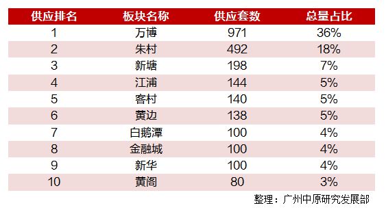 十一假期预计20盘2709套单位推新，新政刺激之下开发商推货踊跃