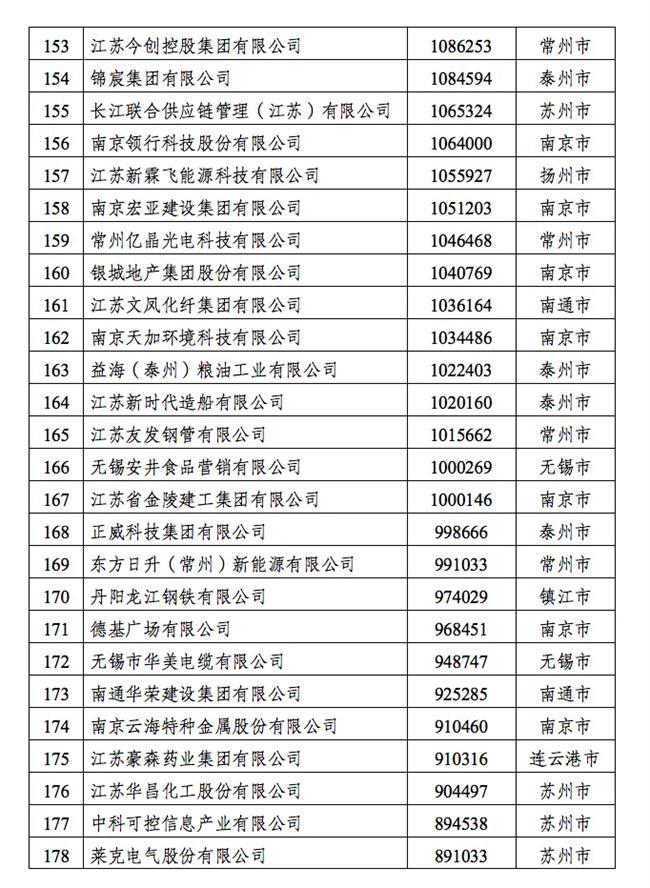 长江策丨2023江苏民营企业百强发布，绿色创新成民企发展“主色调”