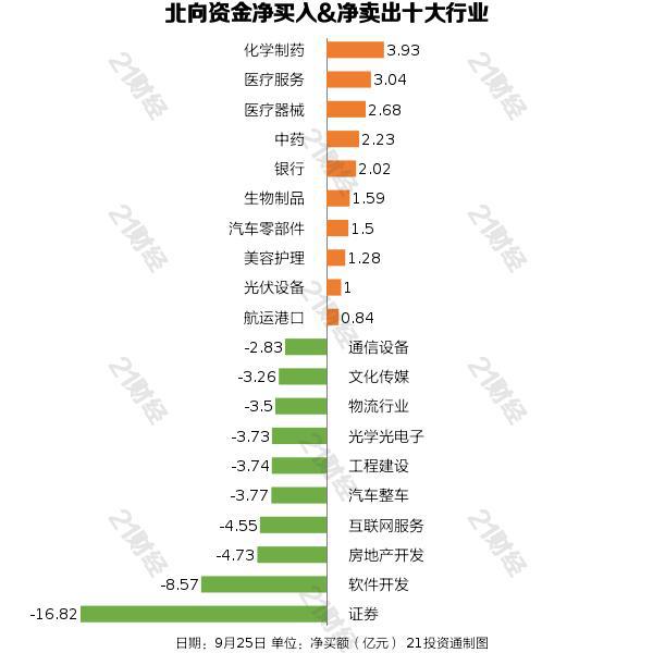 北向资金昨日净卖出80.39亿元，证券行业遭净卖出超16亿元（名单）